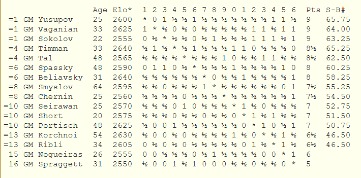 Final standings of the 1985 Montpellier Candidates Tournament, featured in the Chessreads chess book review of Boris Spassky’s Best Games 1