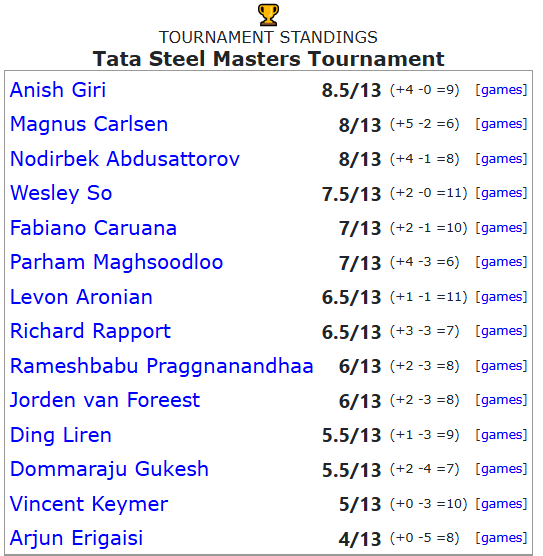 Ding scored 5.5/13 at the 2023 Tata Steel, 3 months before his World Championship Match against Nepo