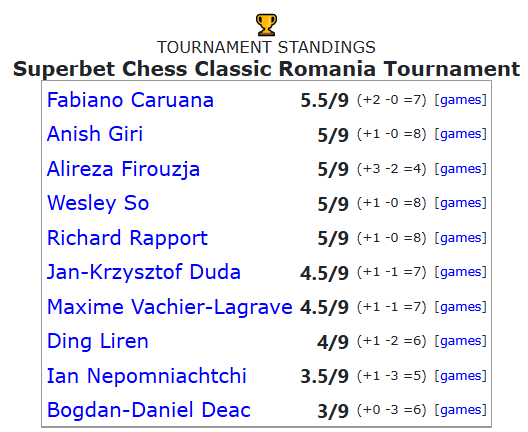 Ding’s performance at the Superbet Chess Classic in May of 2023