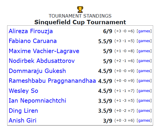 Ding’s performance at the 2024 Sinquefield Cup