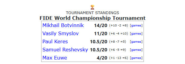 The final standings of the 1948 World Chess Championship tournament, which saw Botvinnik take the crown and become the 6th world champion.
