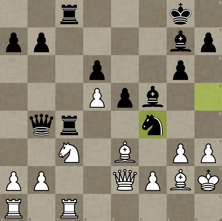 Tal’s lead increased in round 6 after 4 consecutive draws. Tal’s brilliant 21…Nf4! Was perhaps the most famous move of the entire match. It led to one of Tal’s most famous attacks and increased his lead to 2 points.