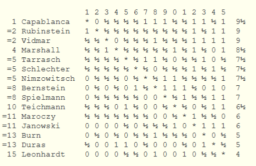 Tournament crosstable. Capablanca finished in clear first, which was no surprise, despite San Sebastian 1911 being his debut on the international stage.