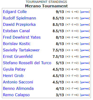 Edgar Colle’s incredible performance at the Merano Tournament in 1926, where he finished in clear first place.